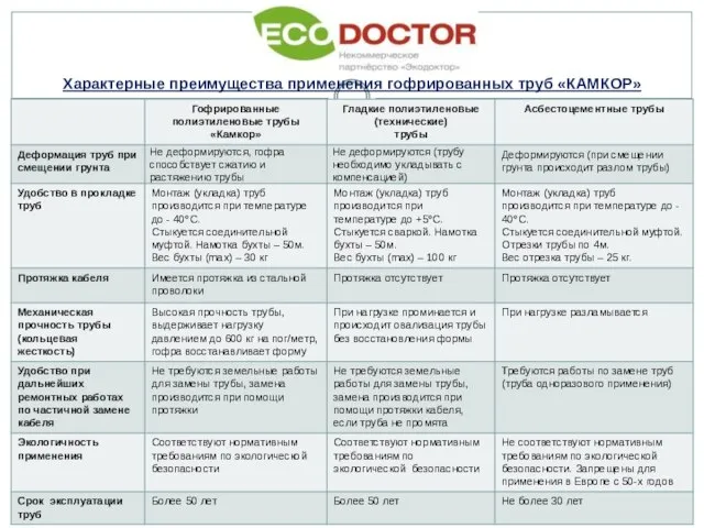 Характерные преимущества применения гофрированных труб «КАМКОР»