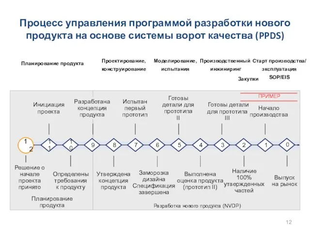 Процесс управления программой разработки нового продукта на основе системы ворот качества (PPDS)