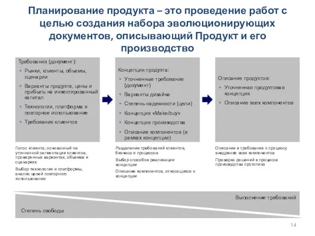 Планирование продукта – это проведение работ с целью создания набора эволюционирующих документов,