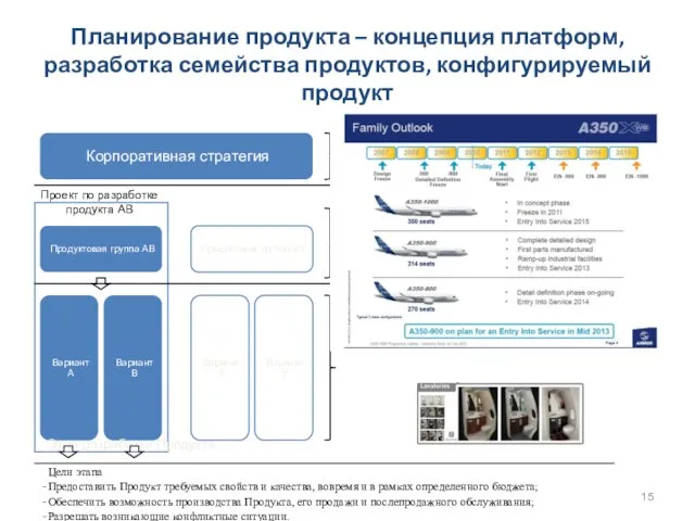 Планирование продукта – концепция платформ, разработка семейства продуктов, конфигурируемый продукт Вариант A