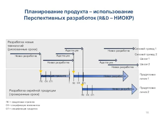 Планирование продукта – использование Перспективных разработок (R&D – НИОКР) ПС = продуктовая