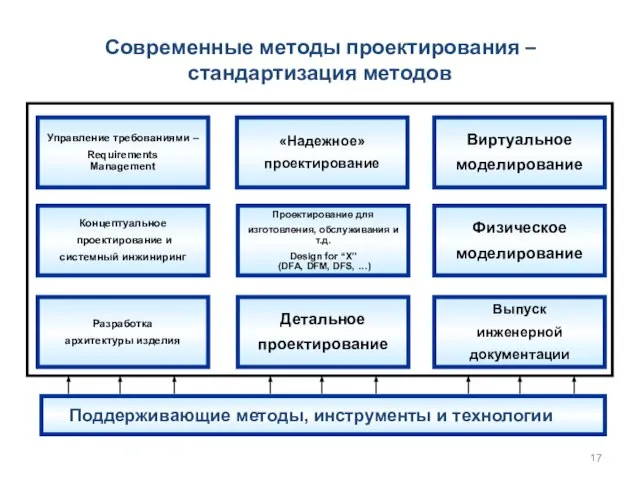 Современные методы проектирования – стандартизация методов Управление требованиями – Requirements Management Поддерживающие