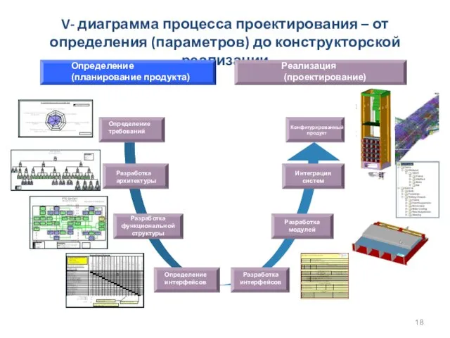 V- диаграмма процесса проектирования – от определения (параметров) до конструкторской реализации Разработка