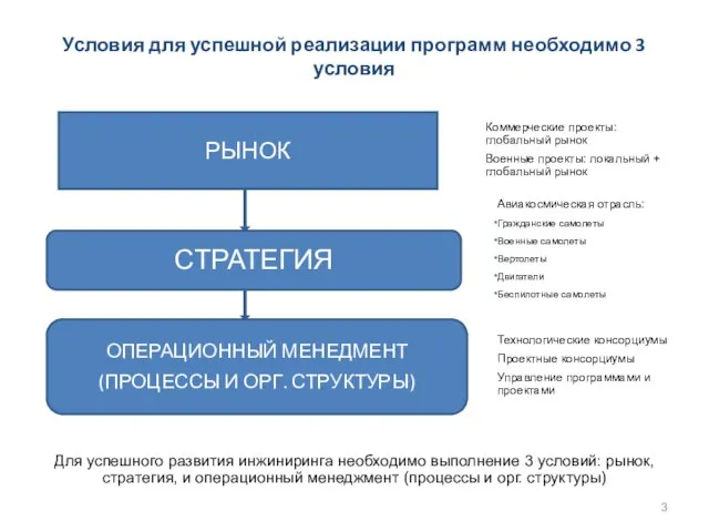 Условия для успешной реализации программ необходимо 3 условия РЫНОК СТРАТЕГИЯ ОПЕРАЦИОННЫЙ МЕНЕДМЕНТ