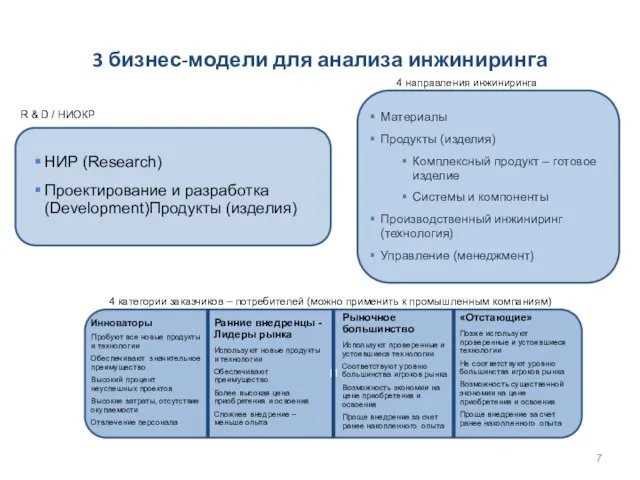 3 бизнес-модели для анализа инжиниринга Материалы Продукты (изделия) Комплексный продукт – готовое