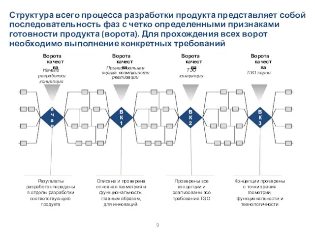 Структура всего процесса разработки продукта представляет собой последовательность фаз с четко определенными