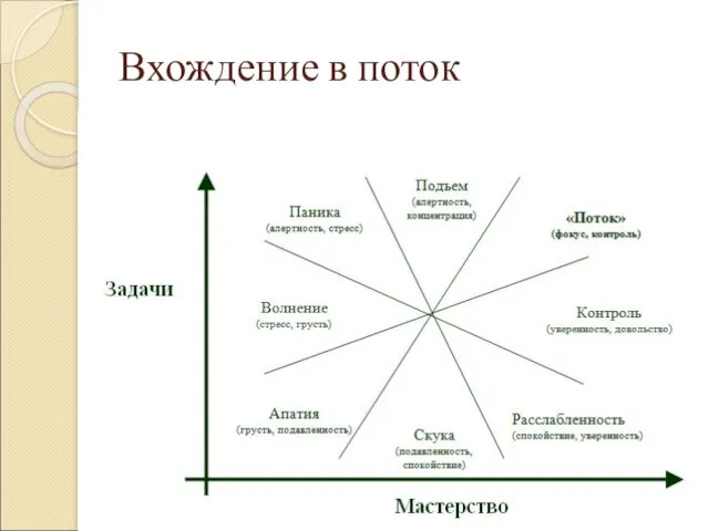 Вхождение в поток