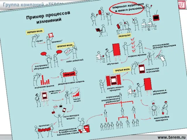 Пример процессов изменений