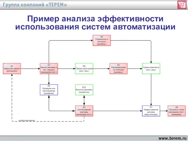 Пример анализа эффективности использования систем автоматизации