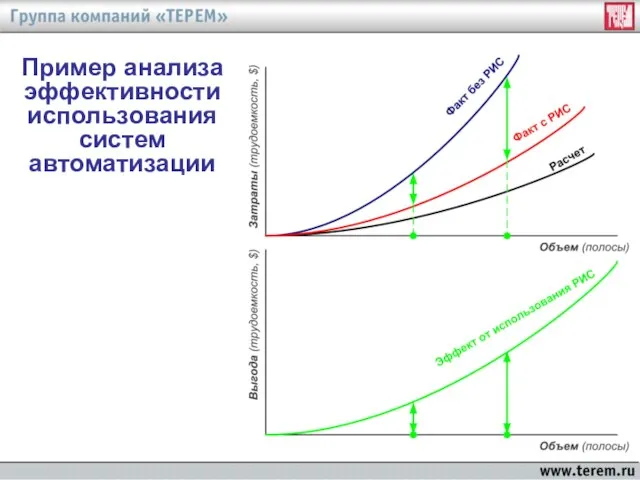 Пример анализа эффективности использования систем автоматизации