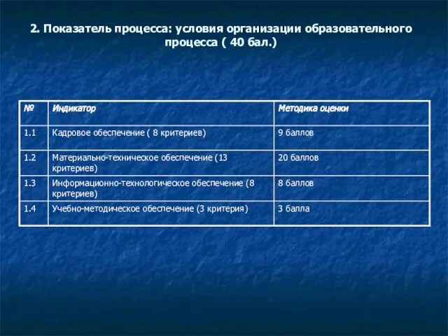 2. Показатель процесса: условия организации образовательного процесса ( 40 бал.)