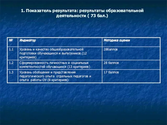 1. Показатель результата: результаты образовательной деятельности ( 73 бал.)