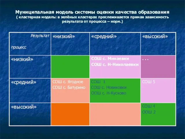 Муниципальная модель системы оценки качества образования ( кластерная модель: в зелёных кластерах