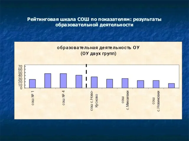 Рейтинговая шкала СОШ по показателям: результаты образовательной деятельности