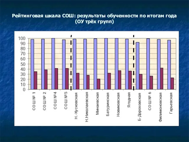 Рейтинговая шкала СОШ: результаты обученности по итогам года (ОУ трёх групп)