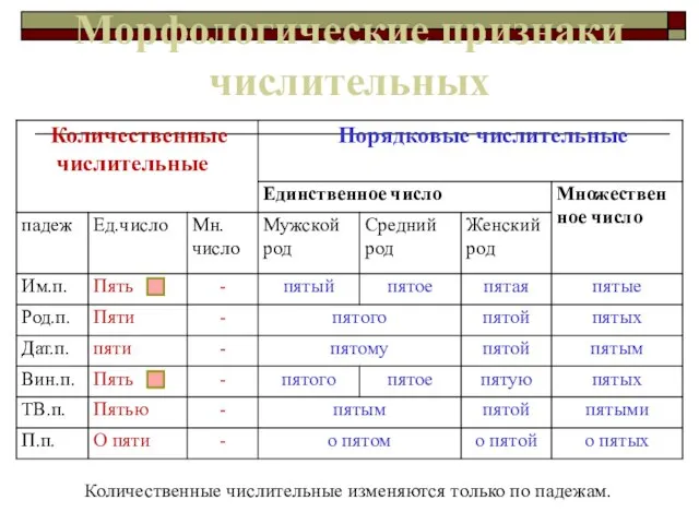 Морфологические признаки числительных Количественные числительные изменяются только по падежам.