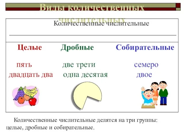 Виды количественных числительных Количественные числительные делятся на три группы: целые, дробные и собирательные.