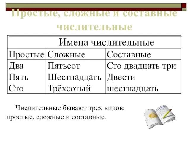 Простые, сложные и составные числительные Числительные бывают трех видов: простые, сложные и составные.