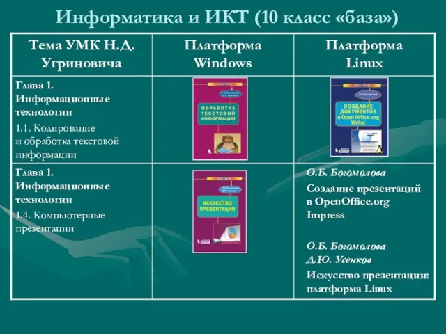 Информатика и ИКТ (10 класс «база»)