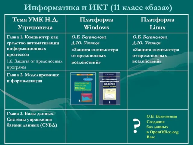 Информатика и ИКТ (11 класс «база») ? О.Б. Богомолова Создание баз данных в OpenOffice.org Base