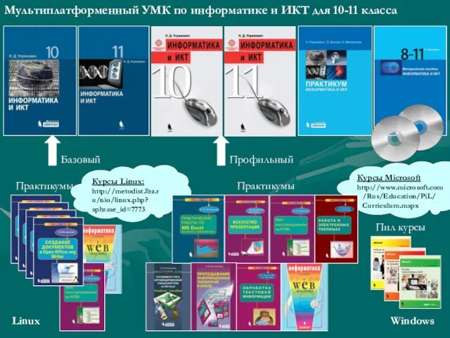 Курсы Microsoft http://www.microsoft.com /Rus/Education/PiL/ Curriculum.mspx Курсы Linux: http://metodist.lbz.ru/nio/linux.php? sphrase_id=7773 Мультиплатформенный УМК по