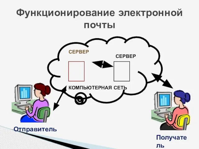 Функционирование электронной почты ? ? КОМПЬЮТЕРНАЯ СЕТЬ СЕРВЕР СЕРВЕР Отправитель Получатель