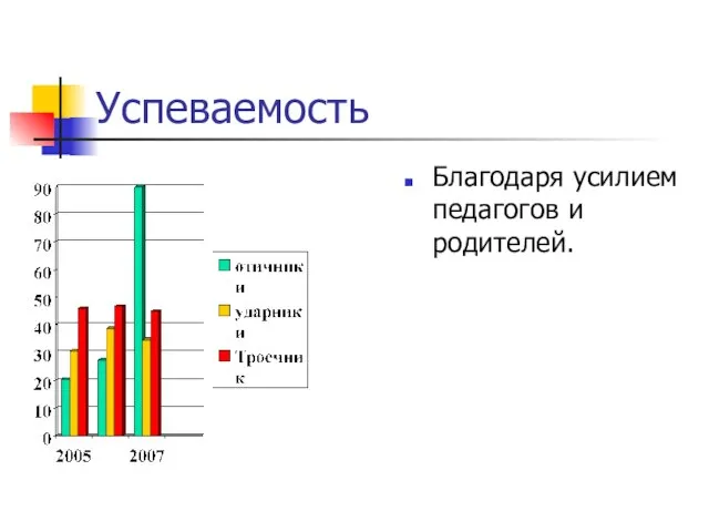 Успеваемость Благодаря усилием педагогов и родителей.