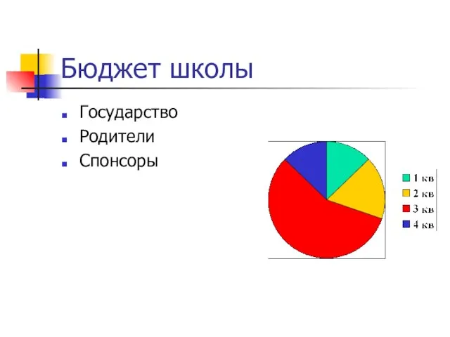 Бюджет школы Государство Родители Спонсоры