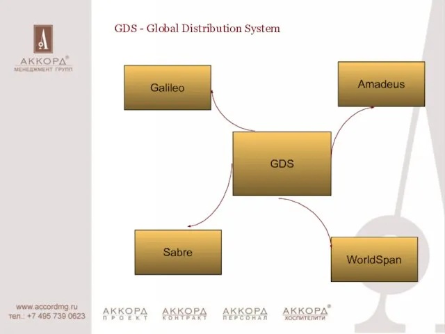 GDS - Global Distribution System Galileo Sabre GDS Amadeus WorldSpan