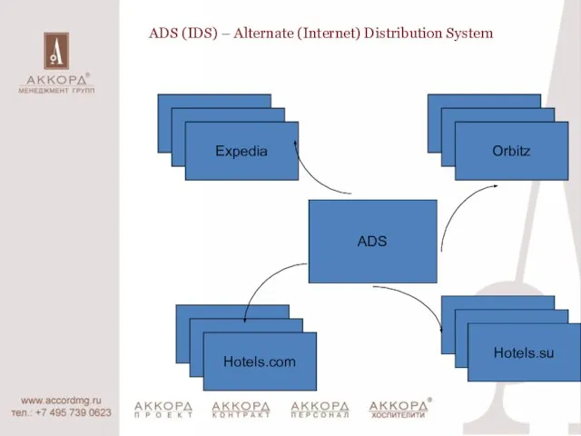 ADS (IDS) – Alternate (Internet) Distribution System Expedia ADS Hotels.su Orbitz Hotels.com