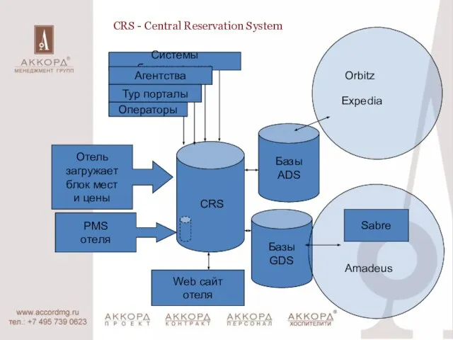 CRS - Central Reservation System Системы бронирования Агентства Тур порталы Операторы Отель