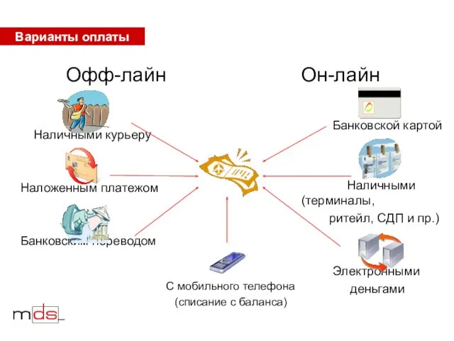 Варианты оплаты Офф-лайн Наличными курьеру Наложенным платежом Банковским переводом Он-лайн Банковской картой