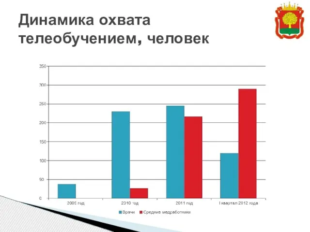 Динамика охвата телеобучением, человек