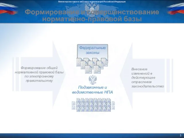 Формирование общей нормативной правовой базы по электронному правительству Федеральные законы Подзаконные и