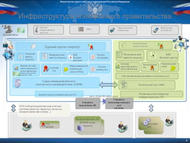 Ведомственная ИС Субъектовая ИС Ведомственная ИС (ФОИВ и тер.органы) Центры общественного доступа