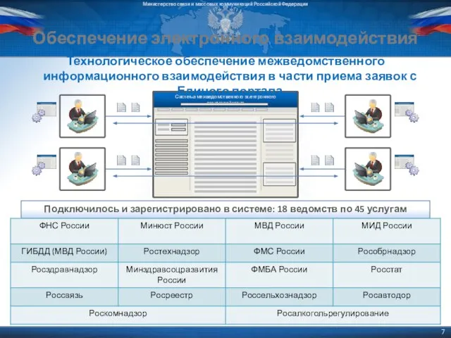 Обеспечение электронного взаимодействия Технологическое обеспечение межведомственного информационного взаимодействия в части приема заявок