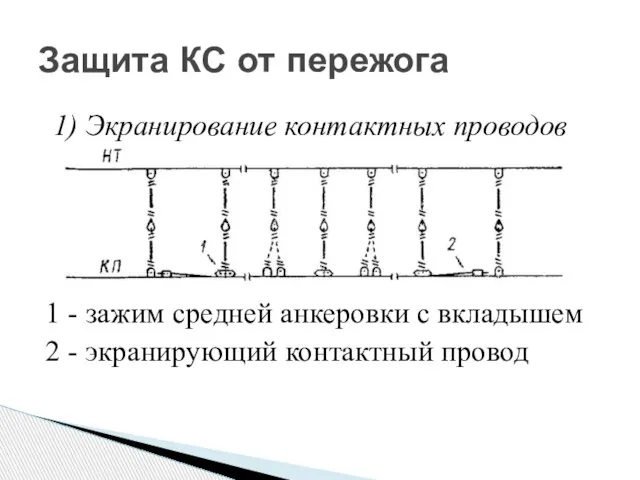 1) Экранирование контактных проводов 1 - зажим средней анкеровки с вкладышем 2