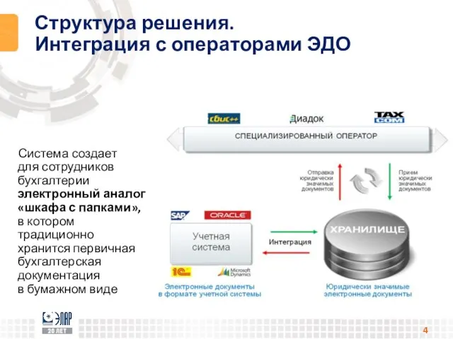 Структура решения. Интеграция с операторами ЭДО Система создает для сотрудников бухгалтерии электронный