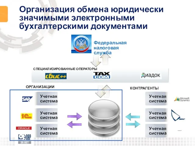 Федеральная налоговая служба СПЕЦИАЛИЗИРОВАННЫЕ ОПЕРАТОРЫ ОРГАНИЗАЦИИ Учетная система Учетная система Учетная система