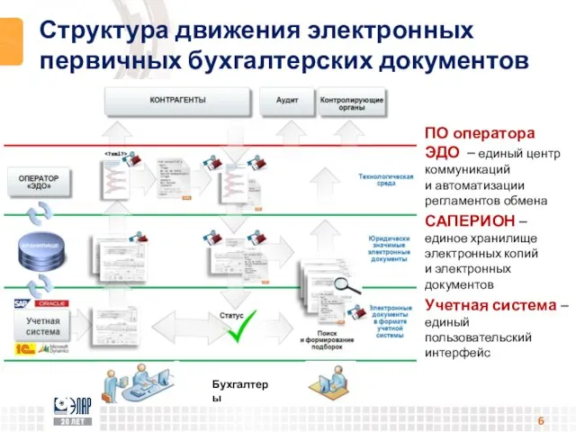 Структура движения электронных первичных бухгалтерских документов ПО оператора ЭДО – единый центр