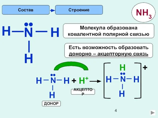 H Строение N H H •• Есть возможность образовать донорно – акцепторную