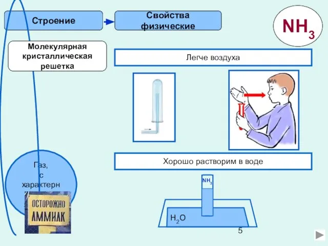 Свойства физические Строение Легче воздуха Хорошо растворим в воде H2O NH3 Молекулярная кристаллическая решетка