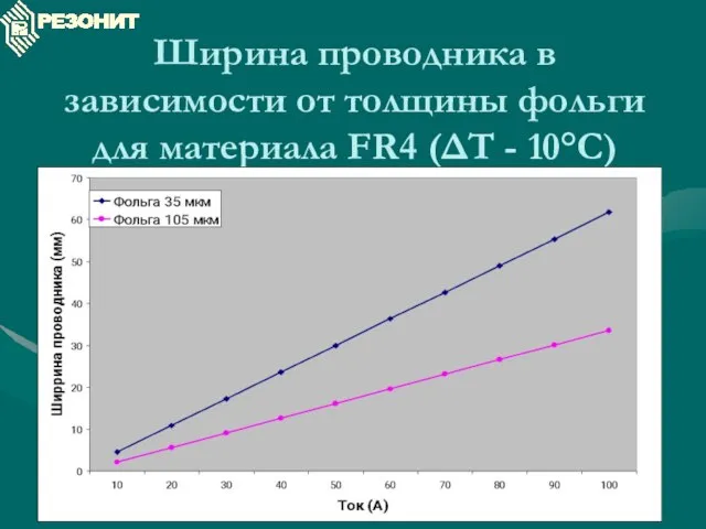 Ширина проводника в зависимости от толщины фольги для материала FR4 (ΔT - 10°C)