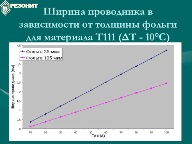 Ширина проводника в зависимости от толщины фольги для материала T111 (ΔT - 10°C)