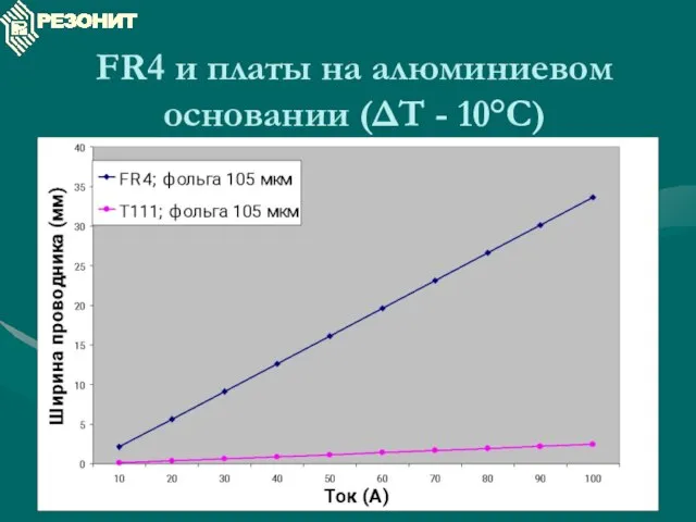 FR4 и платы на алюминиевом основании (ΔT - 10°C)