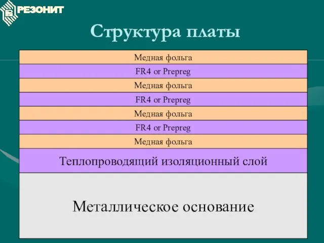 Структура платы