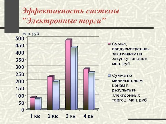 Эффективность системы "Электронные торги" млн. руб