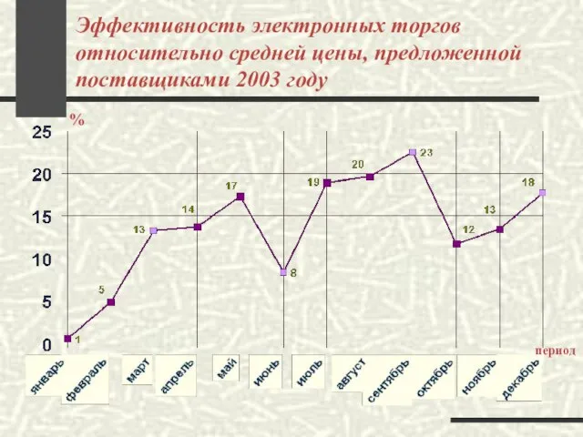 Эффективность электронных торгов относительно средней цены, предложенной поставщиками 2003 году % период