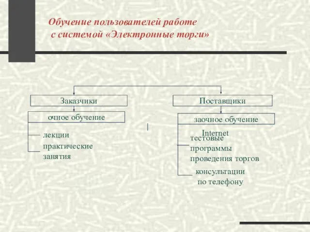 Заказчики Поставщики лекции практические занятия очное обучение консультации по телефону заочное обучение