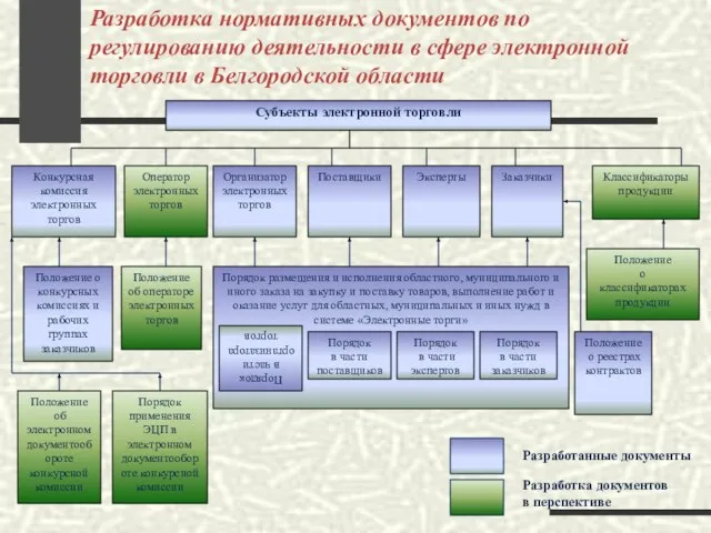 Разработка нормативных документов по регулированию деятельности в сфере электронной торговли в Белгородской